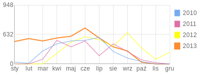 Wykres roczny blog rowerowy marcint.bikestats.pl